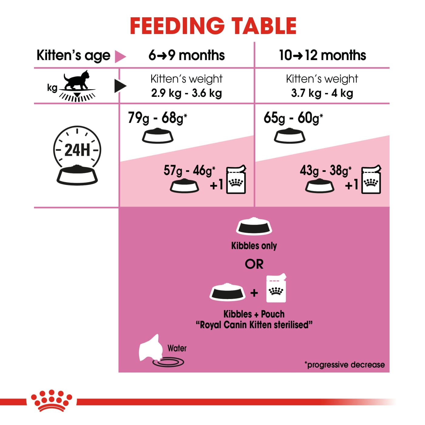 Royal Canin Feline Health Nutrition Kitten Sterilised